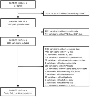 Association of inflammatory score with all-cause and cardiovascular mortality in patients with metabolic syndrome: NHANES longitudinal cohort study